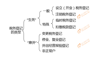 稅務(wù)師登記