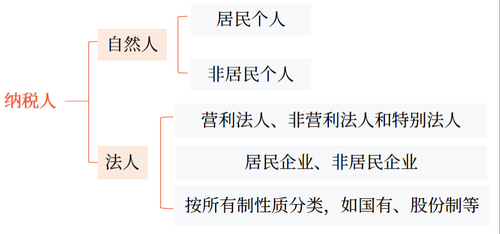 納稅義務(wù)人（★）