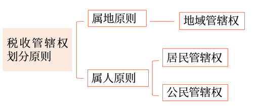 稅收管轄權