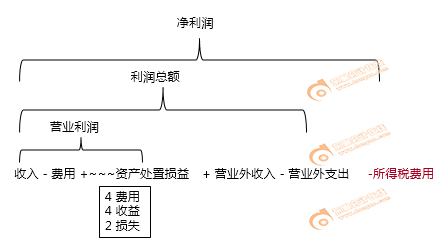 利潤的計算公式