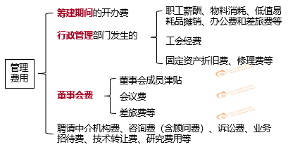 管理費用