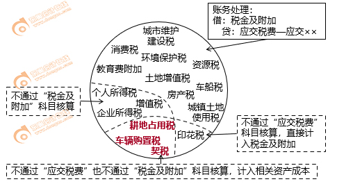 稅金及附加