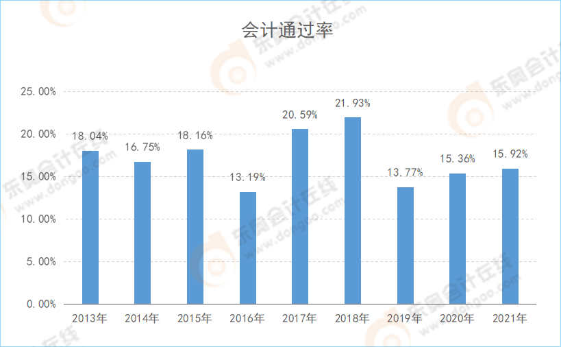 ＞＞＞注會《會計》通過率變化