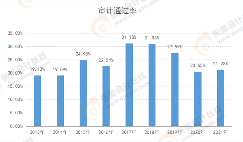 注會《審計》通過率變化