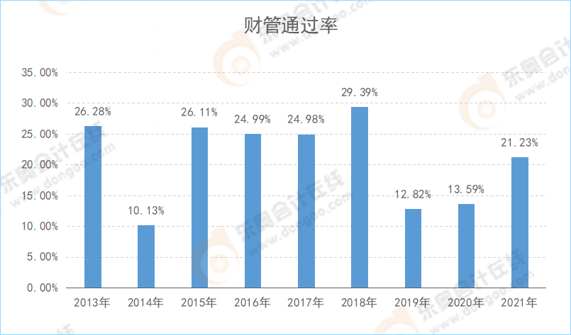 注會《財務(wù)成本管理》通過率變化