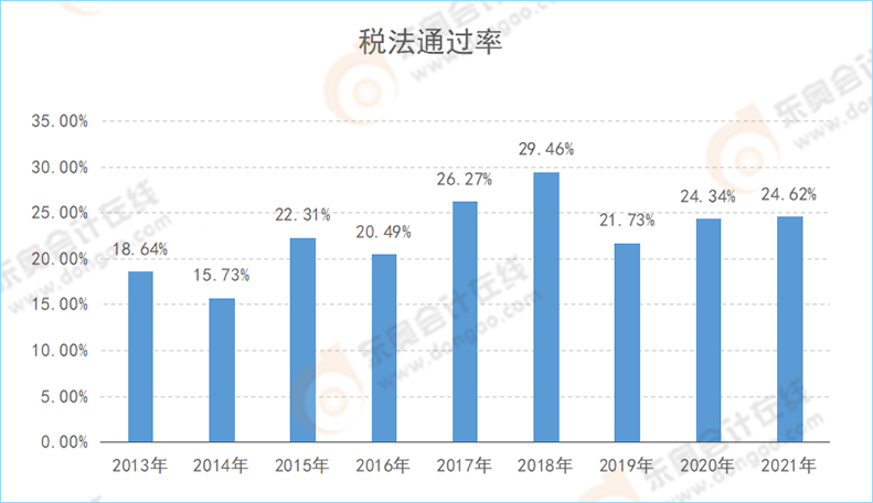 注會《稅法》通過率變化