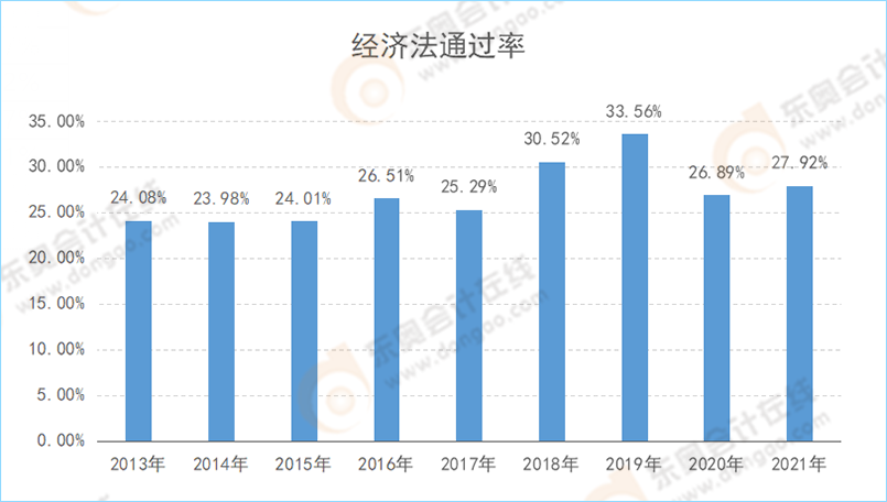 注會《經(jīng)濟法》通過率變化