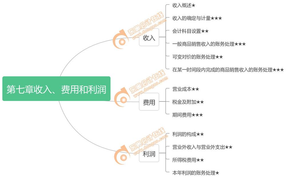 初級(jí)會(huì)計(jì)實(shí)務(wù)第七章