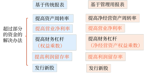 確定高增長時注意的問題