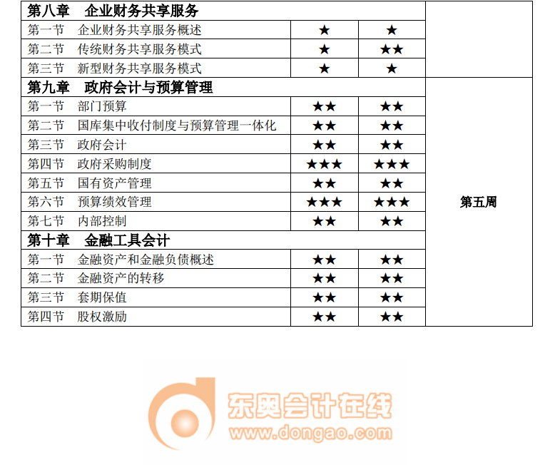 2022年高級(jí)會(huì)計(jì)師提高階段學(xué)習(xí)時(shí)間計(jì)劃表