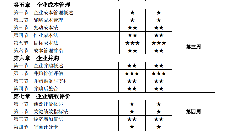 2022年高級(jí)會(huì)計(jì)師提高階段學(xué)習(xí)時(shí)間計(jì)劃表