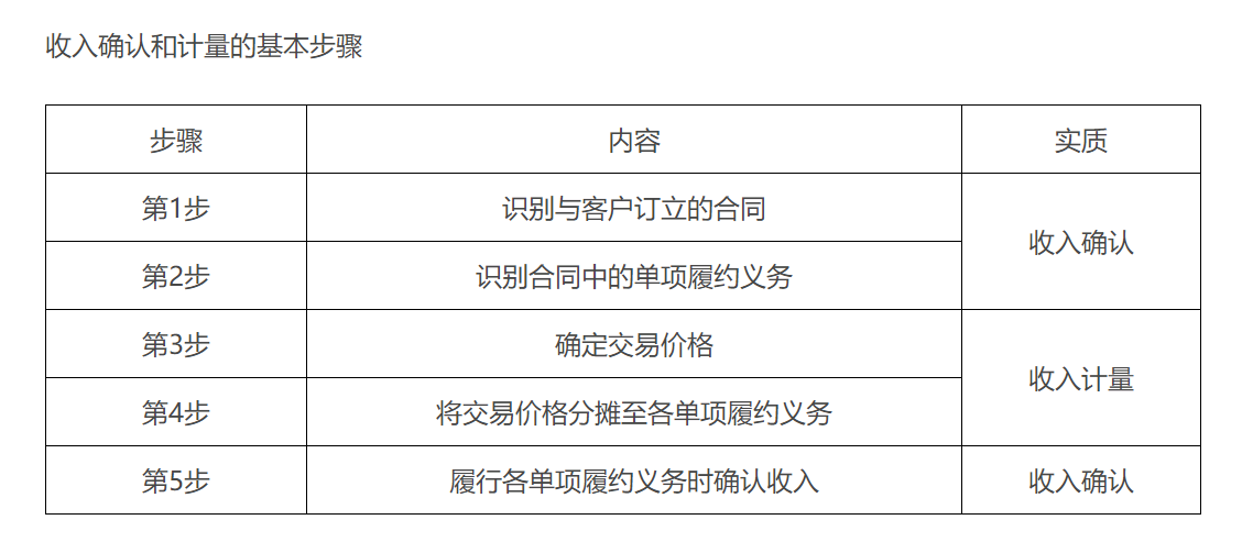 收入的確認與計量