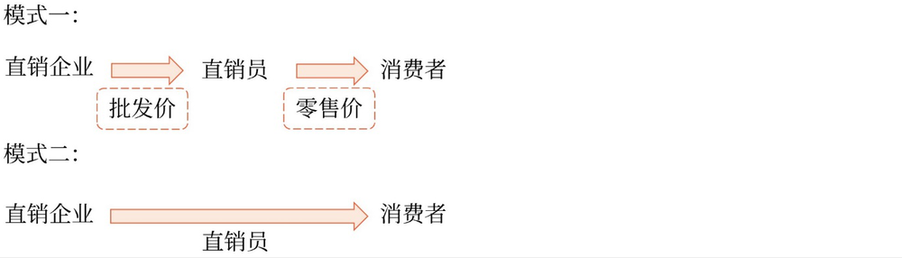 直銷企業(yè)的經(jīng)營模式主要有兩種：