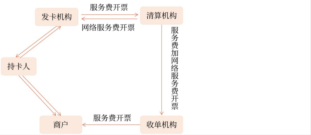 直接收費(fèi)金融服務(wù)的銷售額