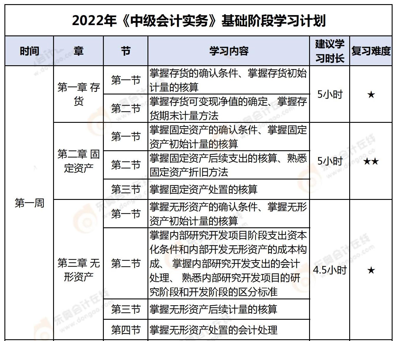 2022年《中級(jí)會(huì)計(jì)實(shí)務(wù)》基礎(chǔ)階段學(xué)習(xí)計(jì)劃_00