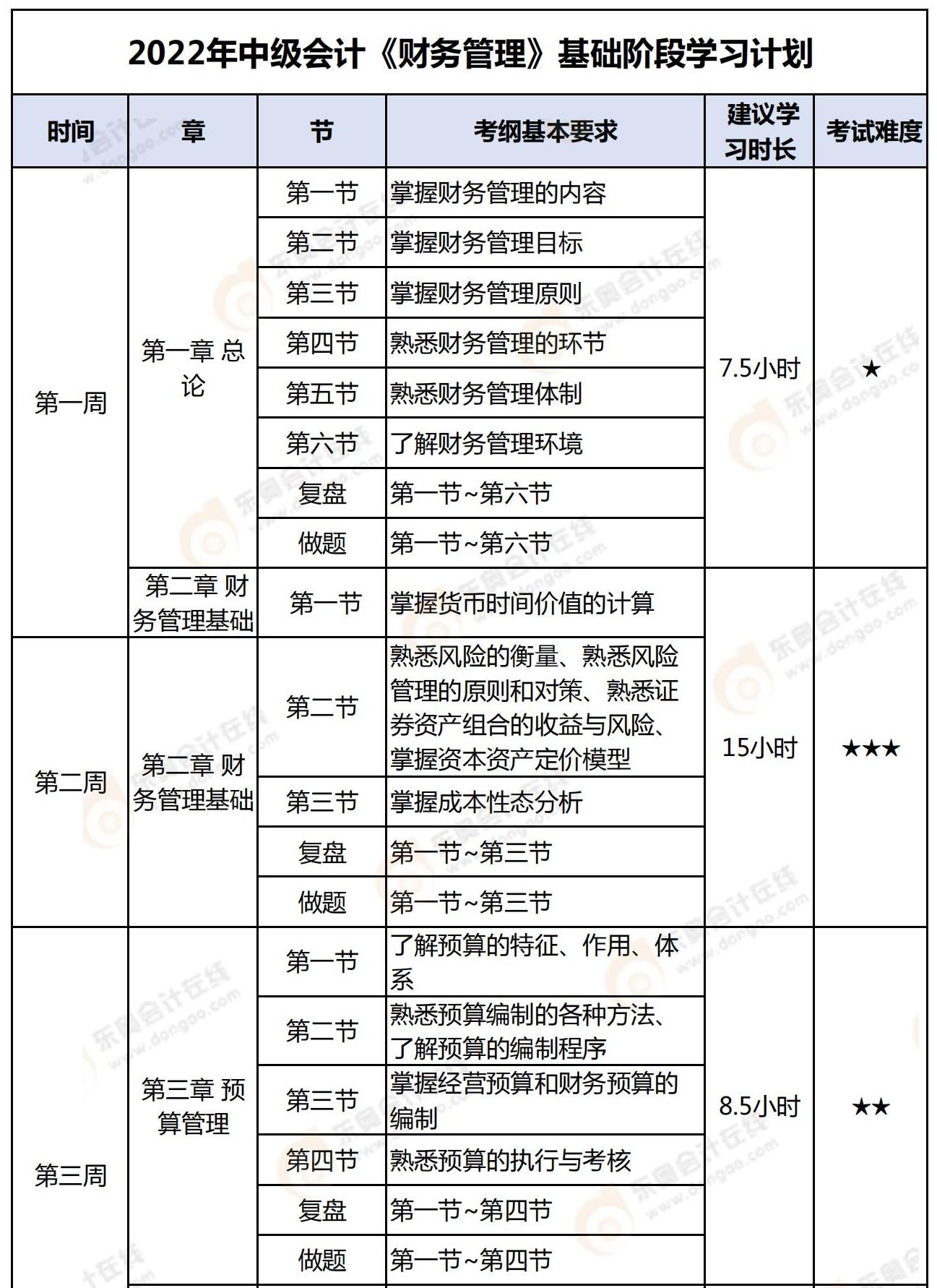 2022年中級會計《財務(wù)管理》基礎(chǔ)階段學(xué)習(xí)計劃_00