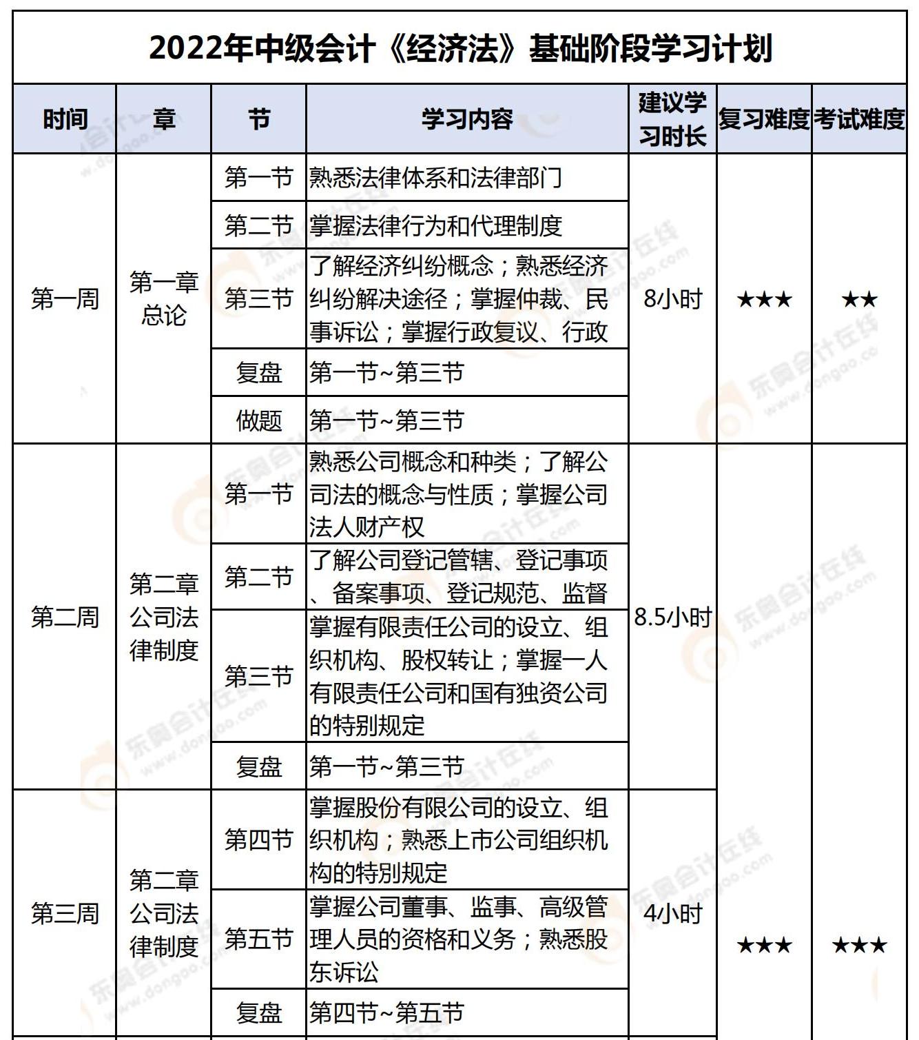 2022年中級會計《經(jīng)濟(jì)法》基礎(chǔ)階段學(xué)習(xí)計劃_00