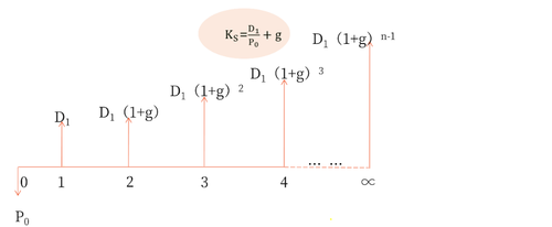 股利增長模型基本公式