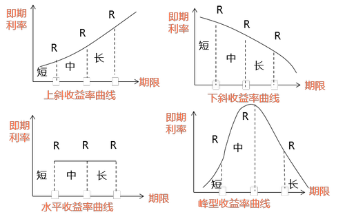 收益率曲線