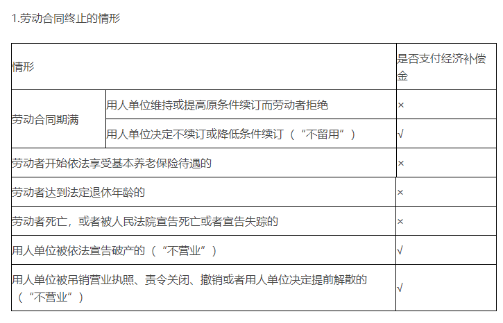 勞動(dòng)合同的終止