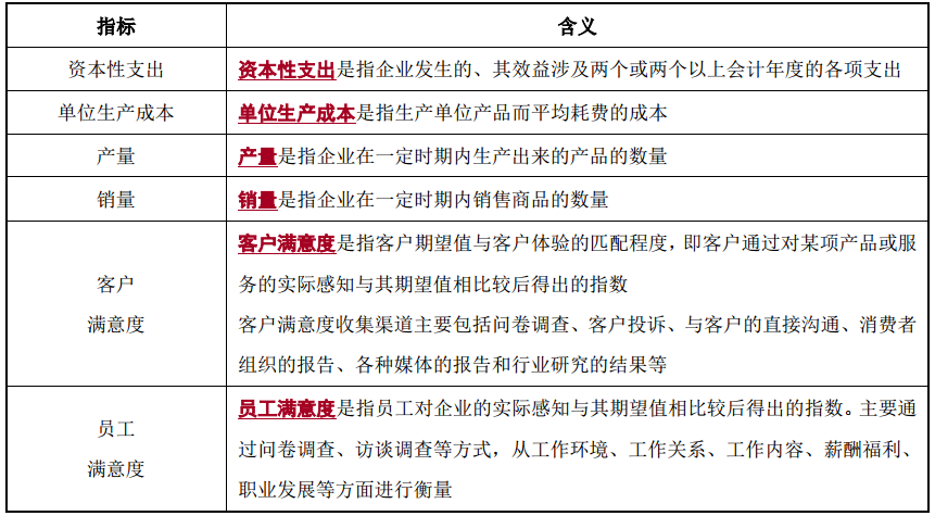 關(guān)鍵績(jī)效指標(biāo)的類型-2022年高級(jí)會(huì)計(jì)考試高頻考點(diǎn)