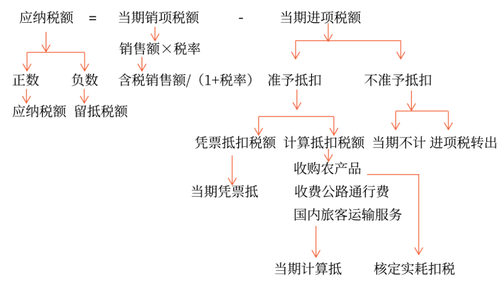 計(jì)算公式（重點(diǎn)）