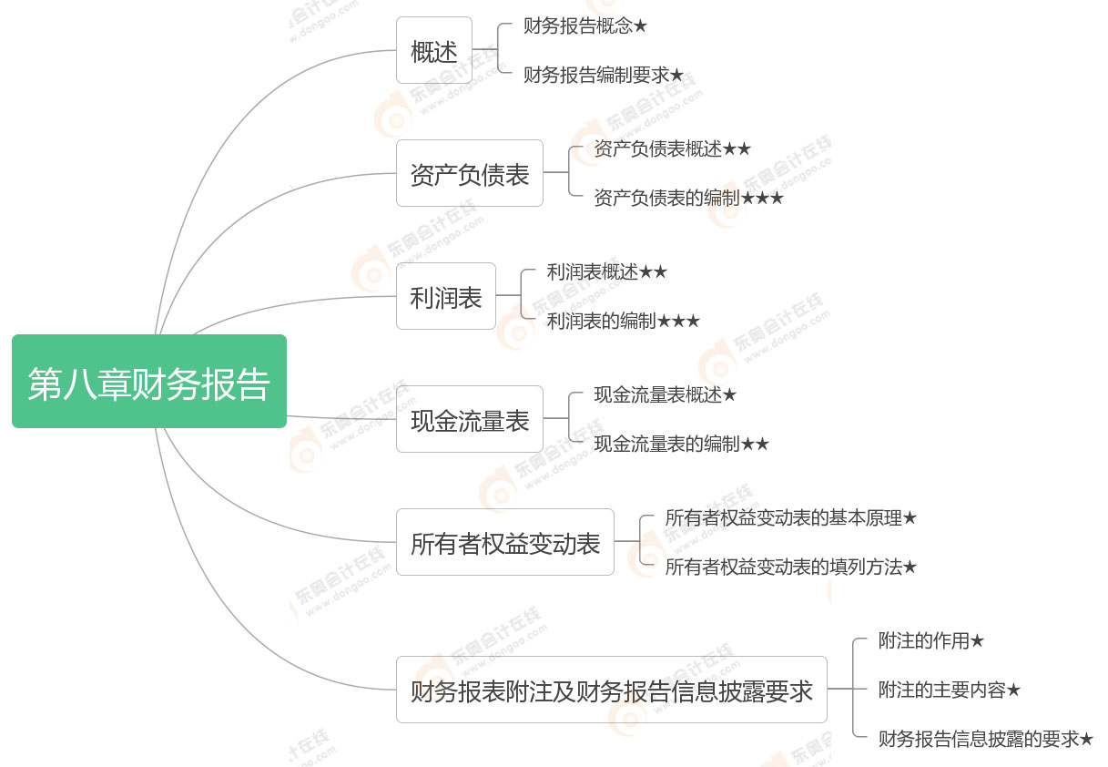 初級會計實務(wù)第八章