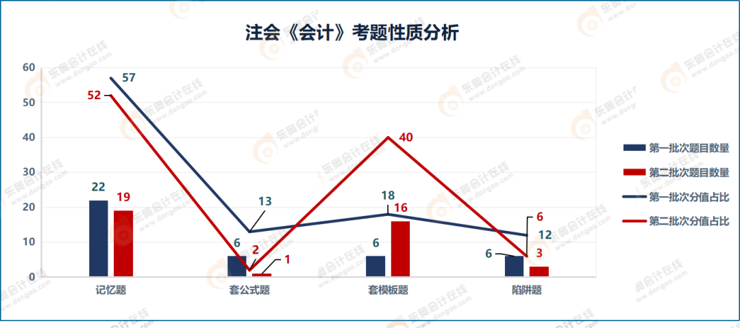 考題性質(zhì)分析