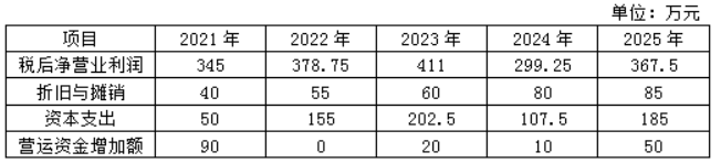 2022年高級(jí)會(huì)計(jì)師考試案例分析4.14