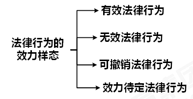 法律行為的效力樣態(tài)