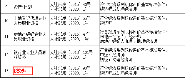 稅務(wù)師=經(jīng)濟師或助理經(jīng)濟師