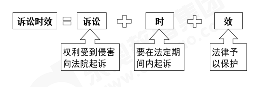 訴訟時效