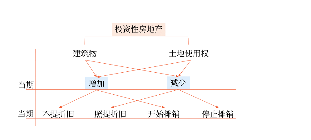 投資性房地產(chǎn)1