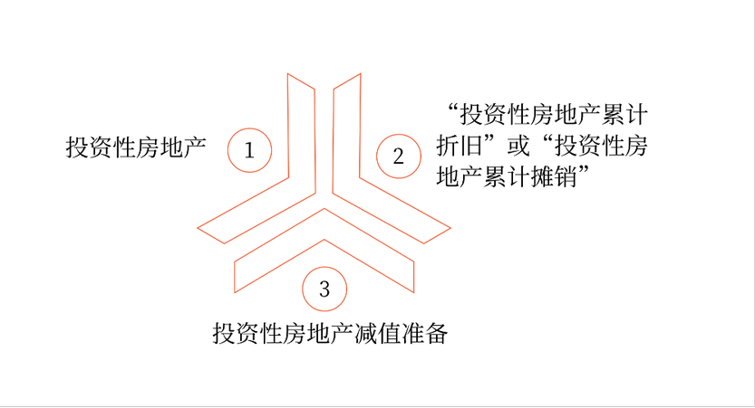 科目設(shè)置1