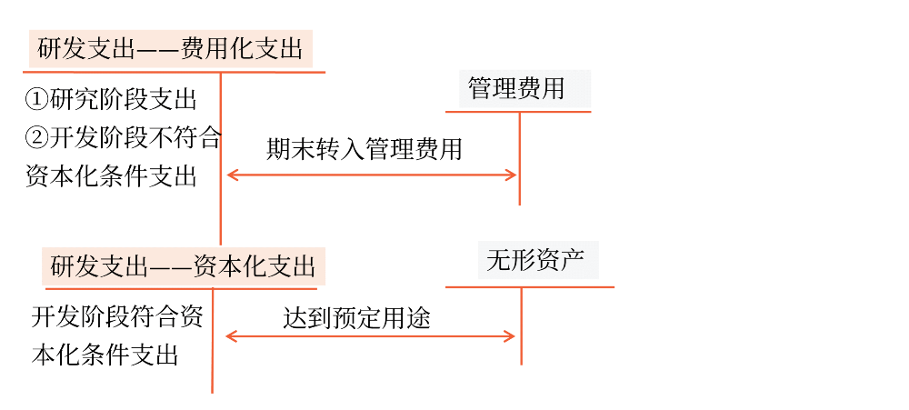 內(nèi)部研究開發(fā)費(fèi)用的會(huì)計(jì)處理 (1)