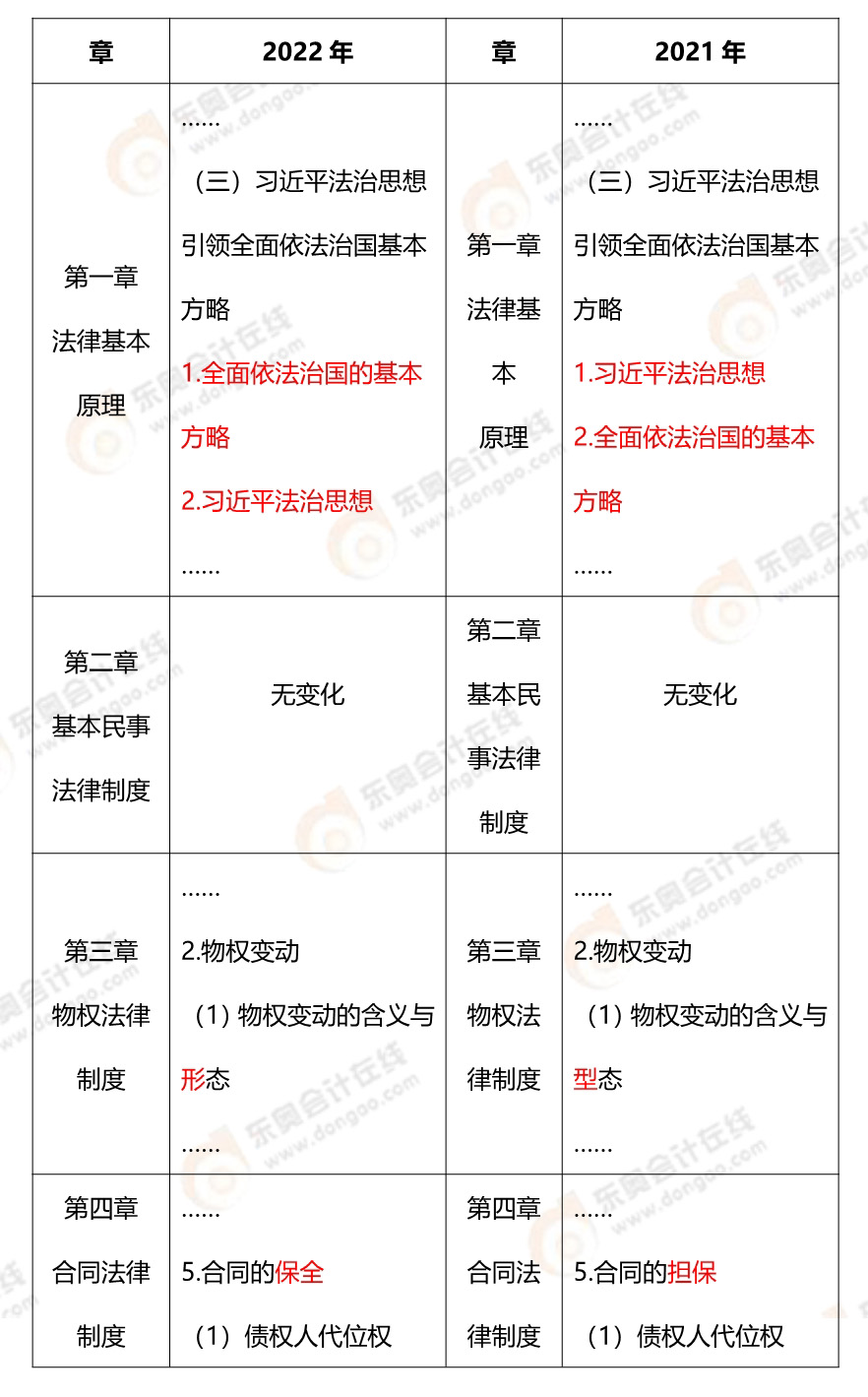 經(jīng)濟法2022大綱變動