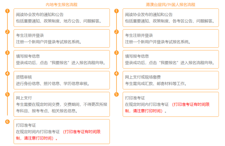 報名流程