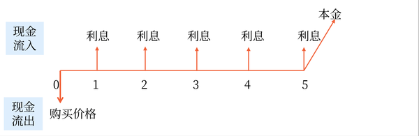 債券價(jià)值的含義