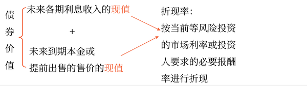 債券價(jià)值的計(jì)算