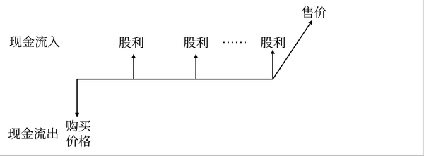 含義：普通股價值