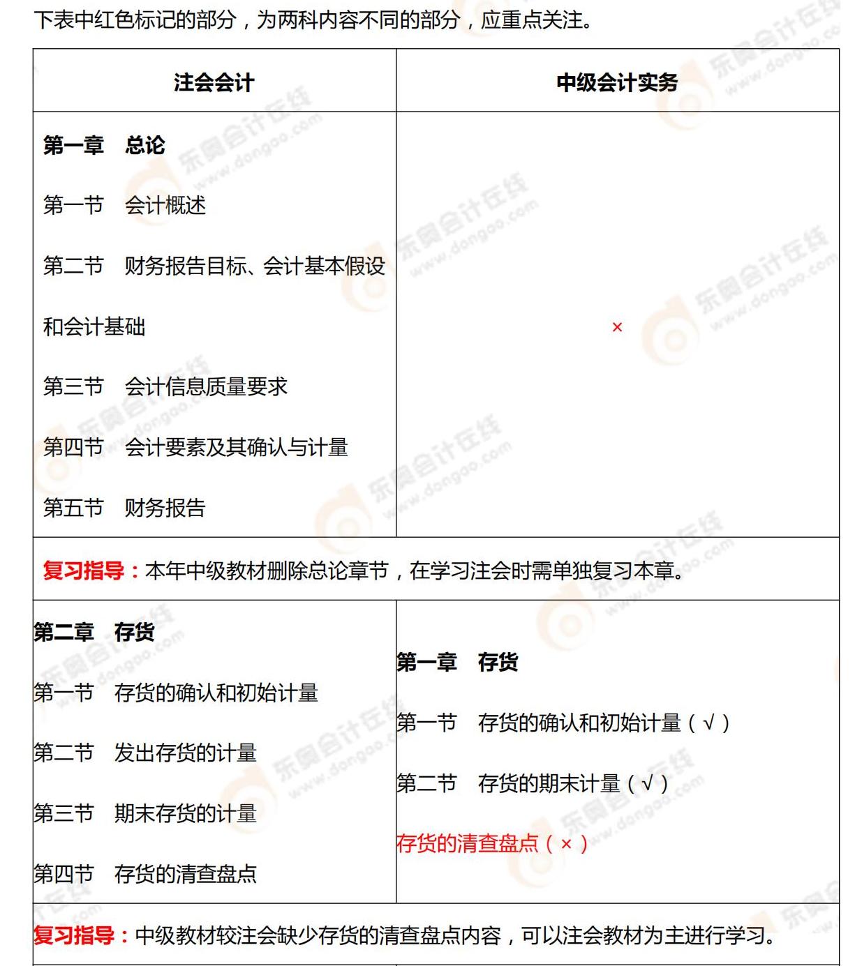 中級(jí)會(huì)計(jì)vs注會(huì)會(huì)計(jì)_00