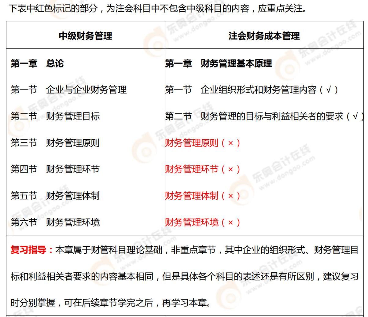 中級(jí)財(cái)務(wù)管理VS注會(huì)財(cái)務(wù)成本管理_00