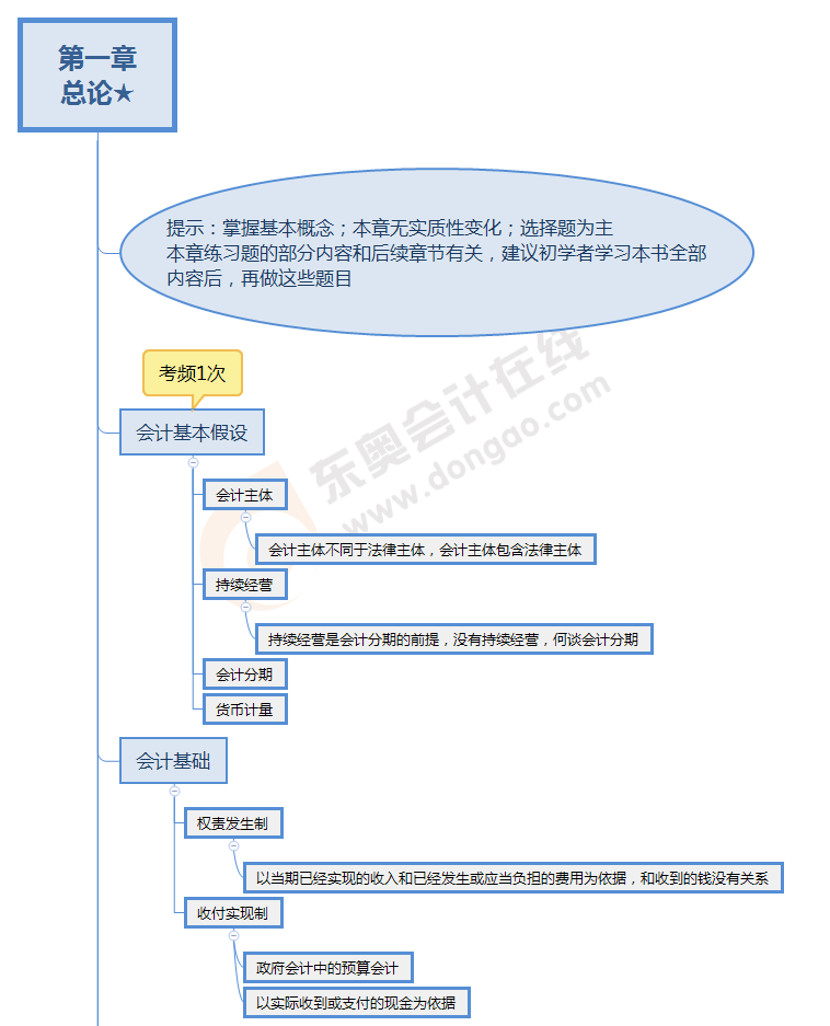 會(huì)計(jì)第一章思維導(dǎo)圖