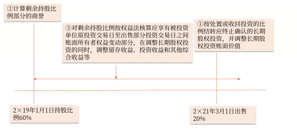 成本法核算轉(zhuǎn)權(quán)益法核算