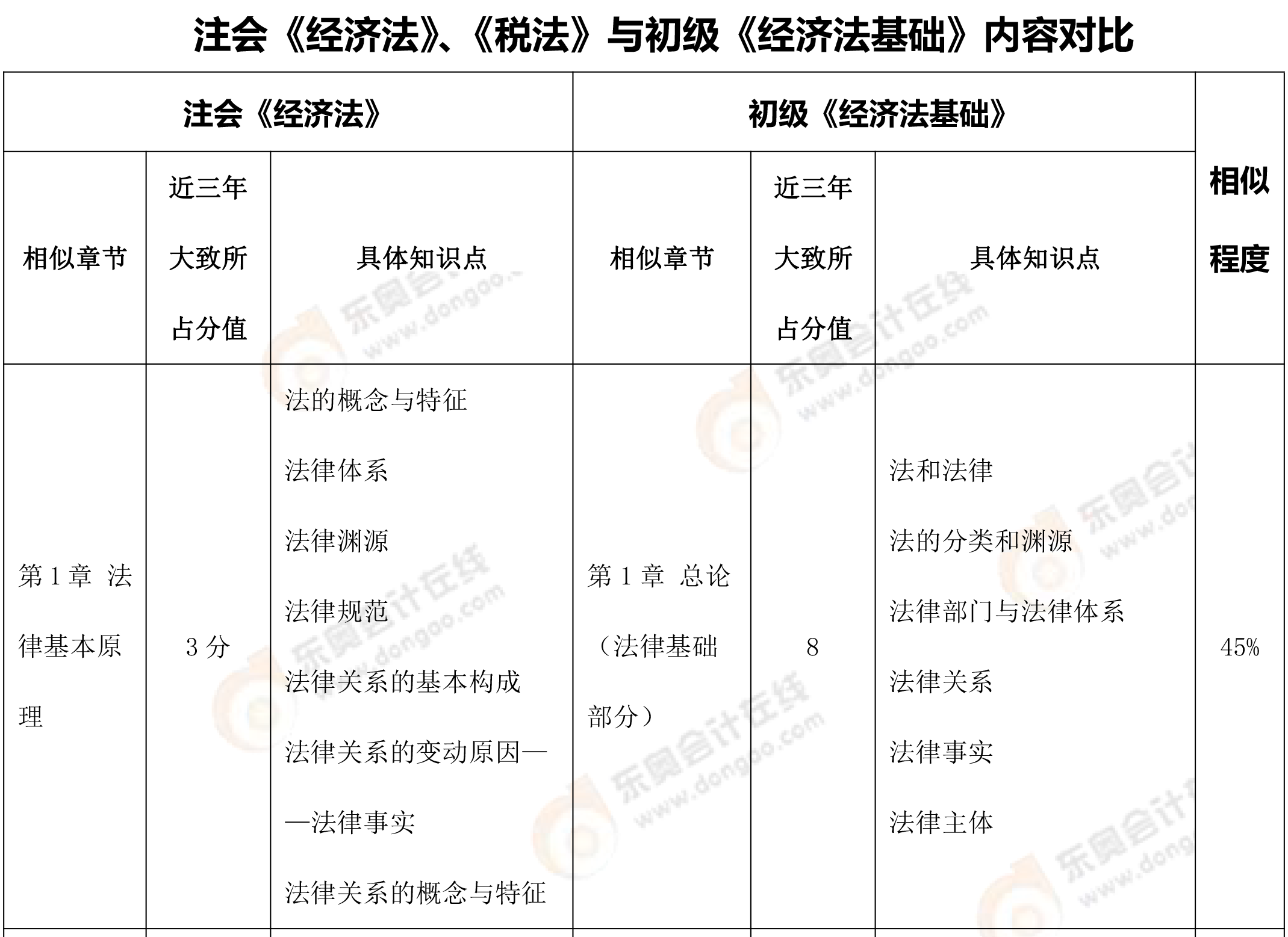 初級考生轉戰(zhàn)注會--初級科目對比2