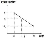 時(shí)間價(jià)值系數(shù)