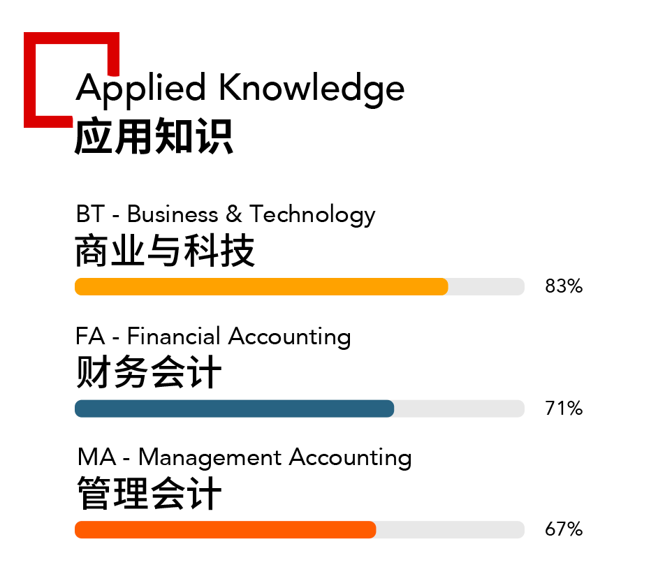 3月ACCA考試通過率