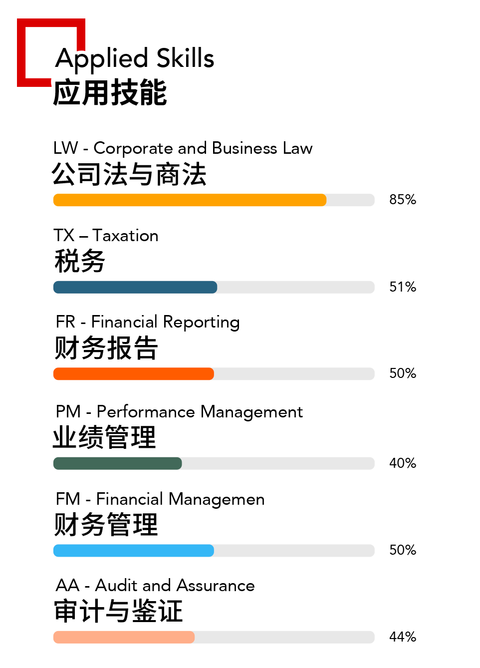 3月ACCA考試通過率