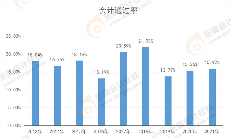 CPA會(huì)計(jì)通過(guò)率