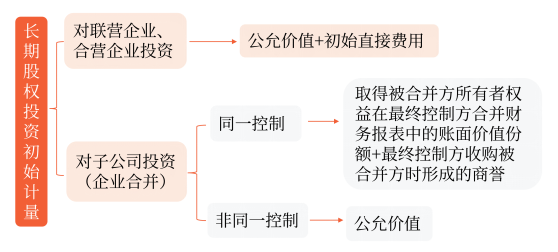 長期股權(quán)投資的初始計(jì)量